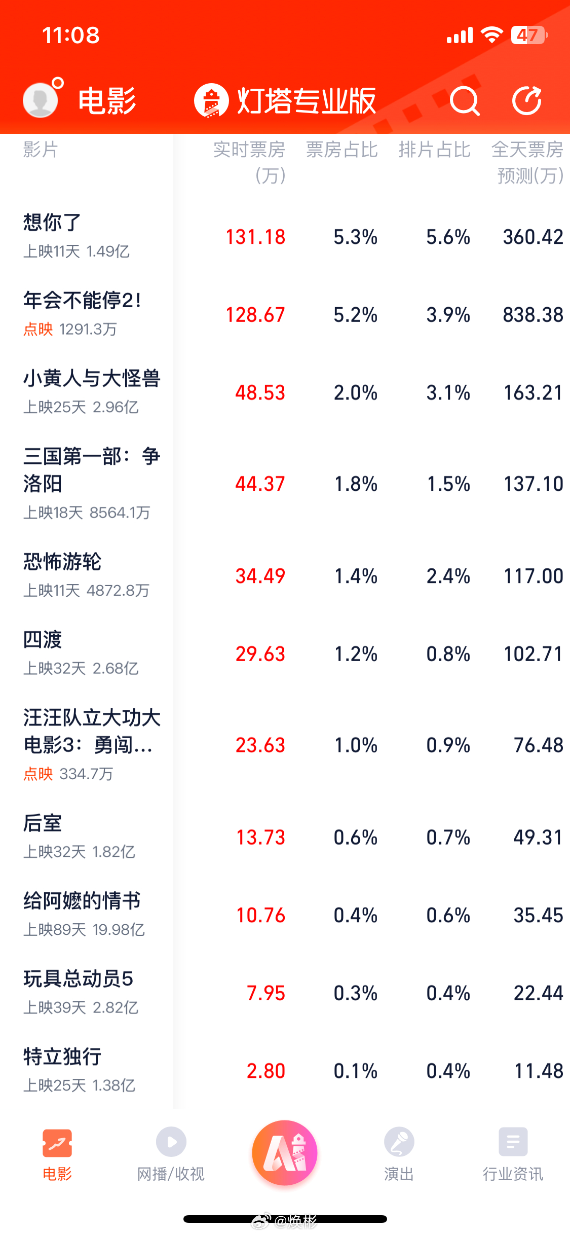 你看，电影《给阿嬷的情书》也是这种情况，真正火起来能卖票的时间就只有半把个月，6