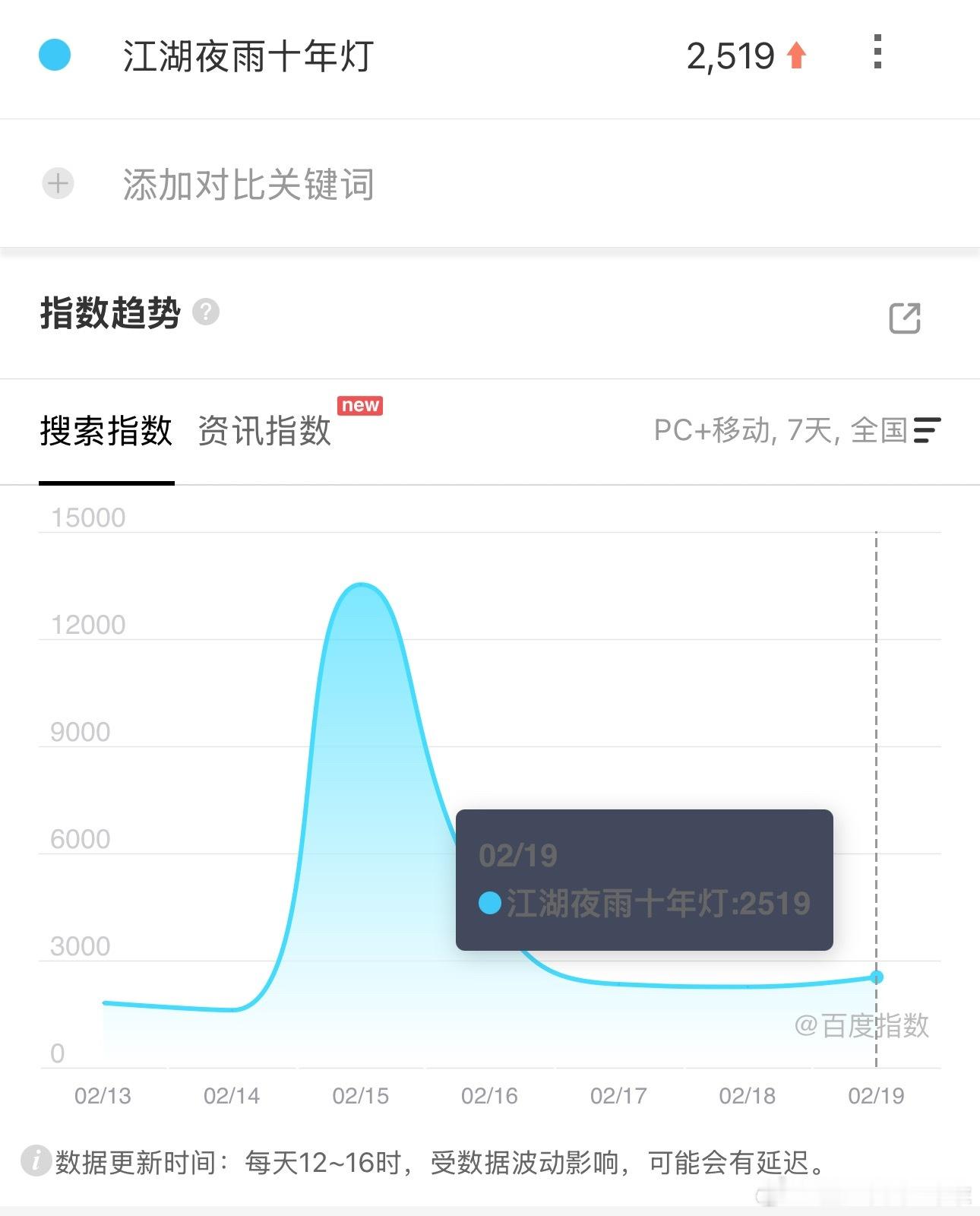 江湖夜雨十年灯的预热怎么能这么差的？ 