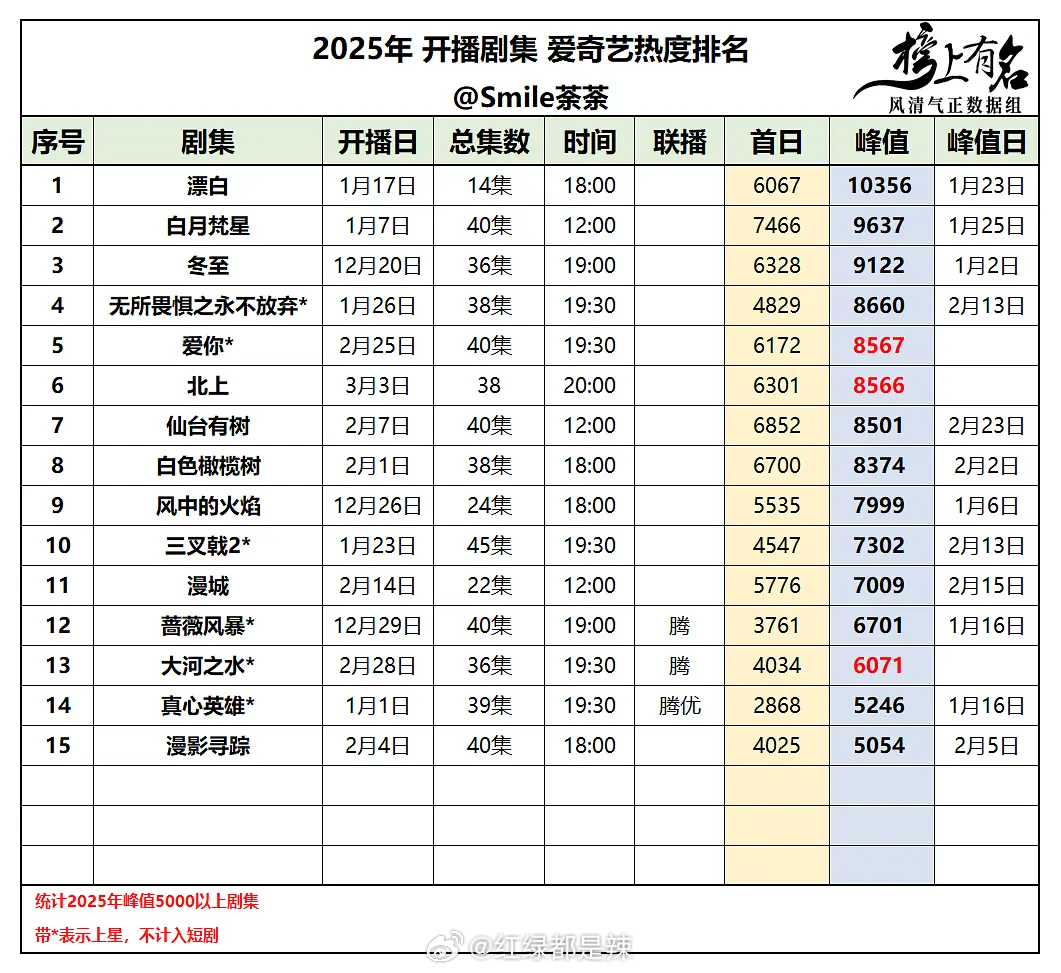 2025🥝剧集热度排名 ​​​