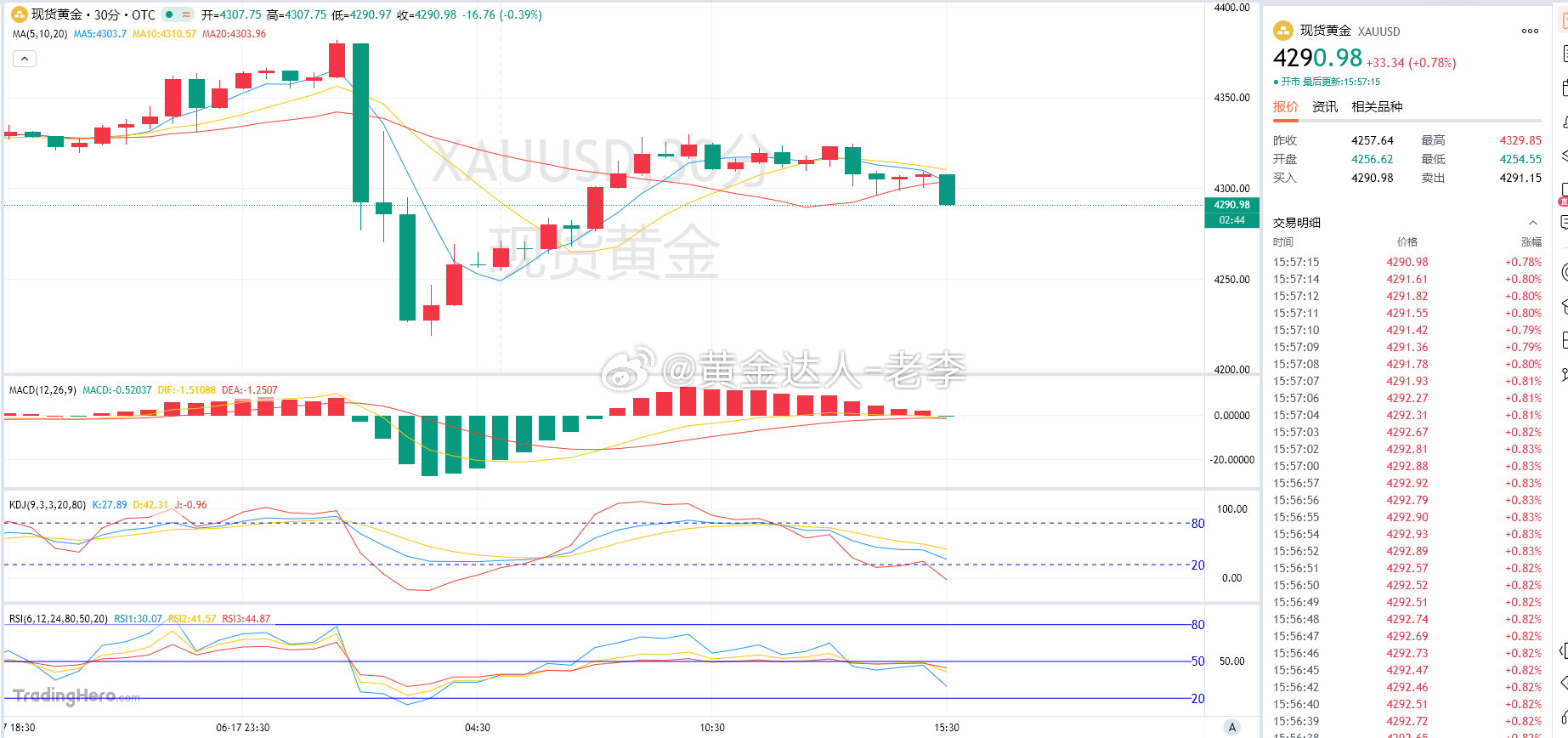 黄金 日内先是从4255附近大幅反弹至4329.85的高点，但随后持续回落，当前