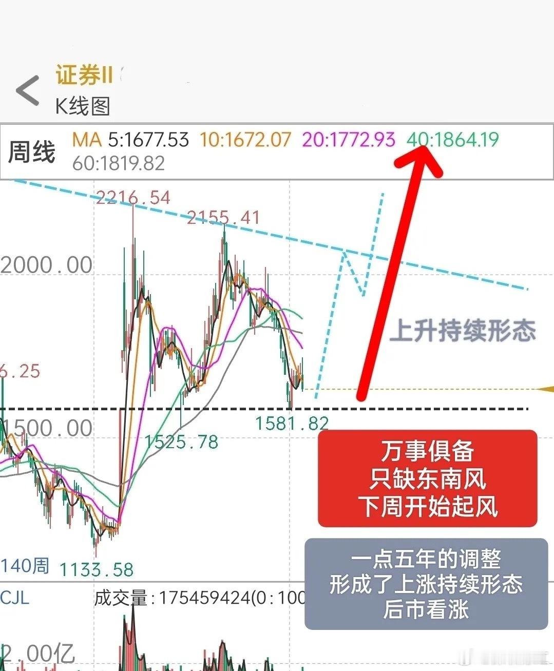 A股，万事俱备，只缺东南风！横盘震荡了1.5年，形成了上升持续形态，而且已经回到