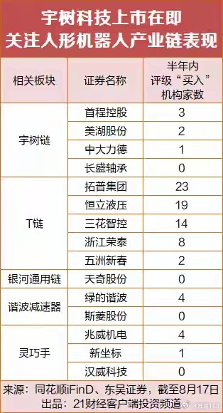 宇树科技明天上市，产业链核心标的曝光8月18日，人形机器人概念冲高回落，截至午间