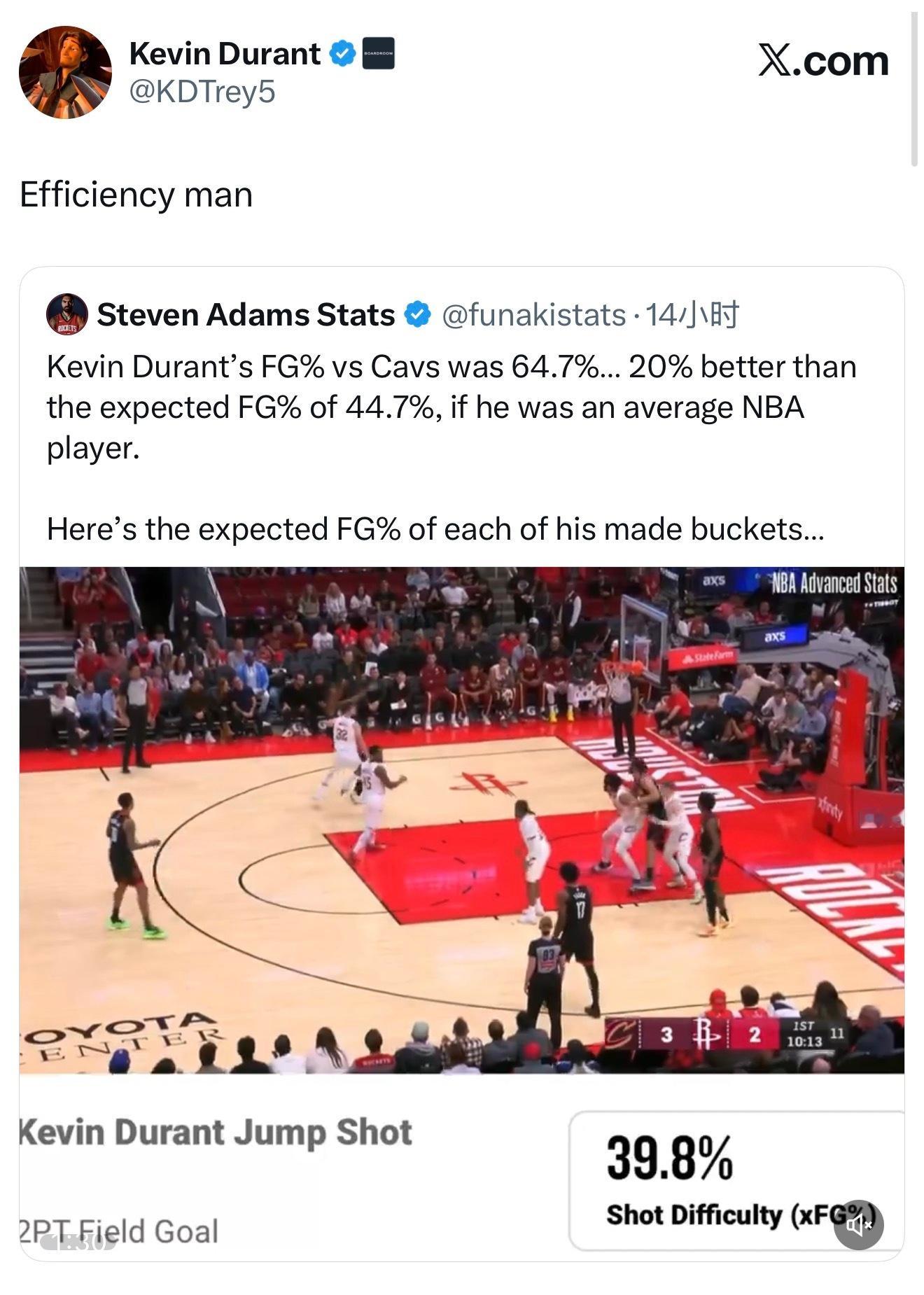 亚当斯球迷：据统计，杜兰特本场的投篮命中率高达64.7%，比一个普通NBA球员预