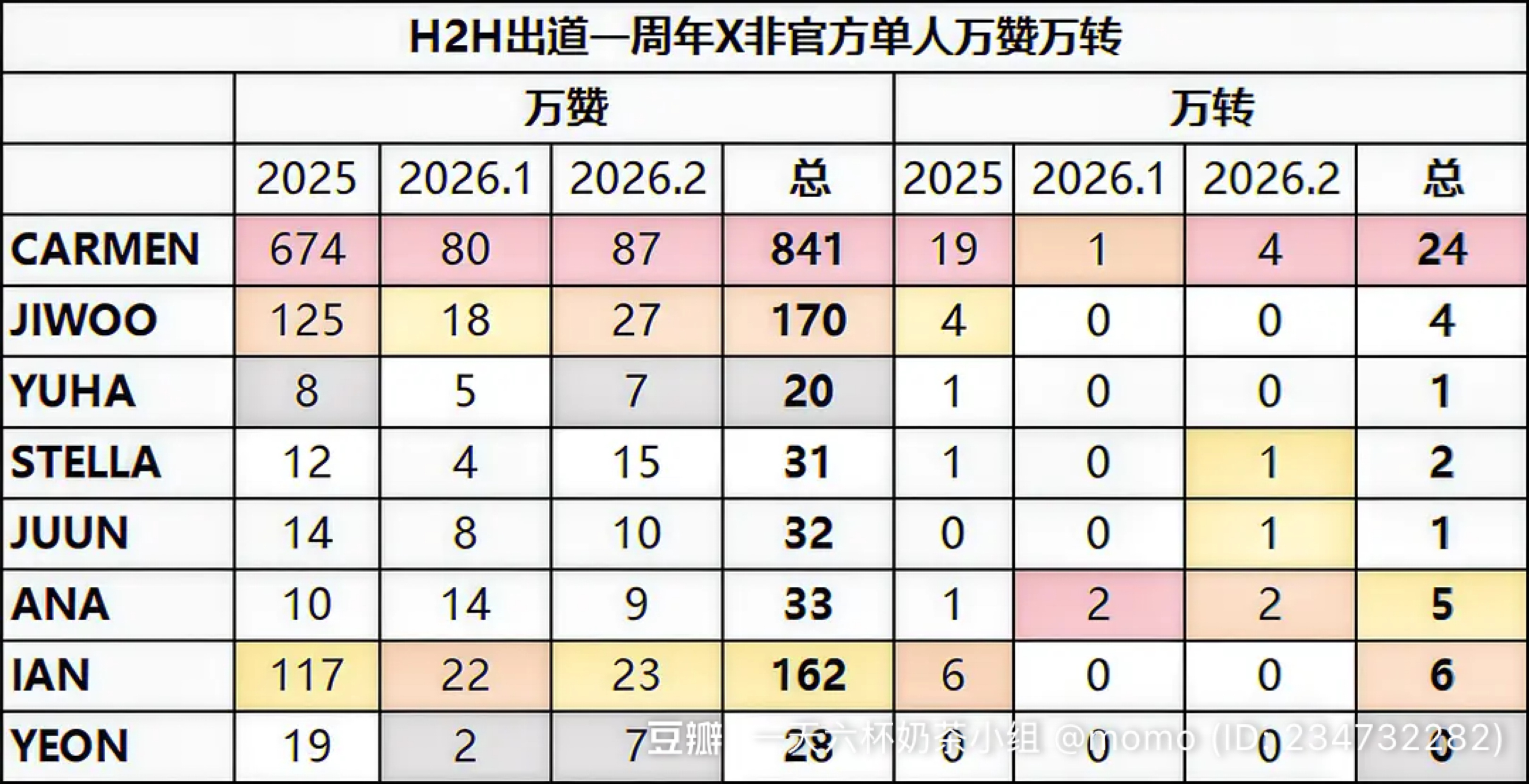 Hearts2Hearts出道一周年X数据汇总1️⃣CARMEN2️⃣JIWOO