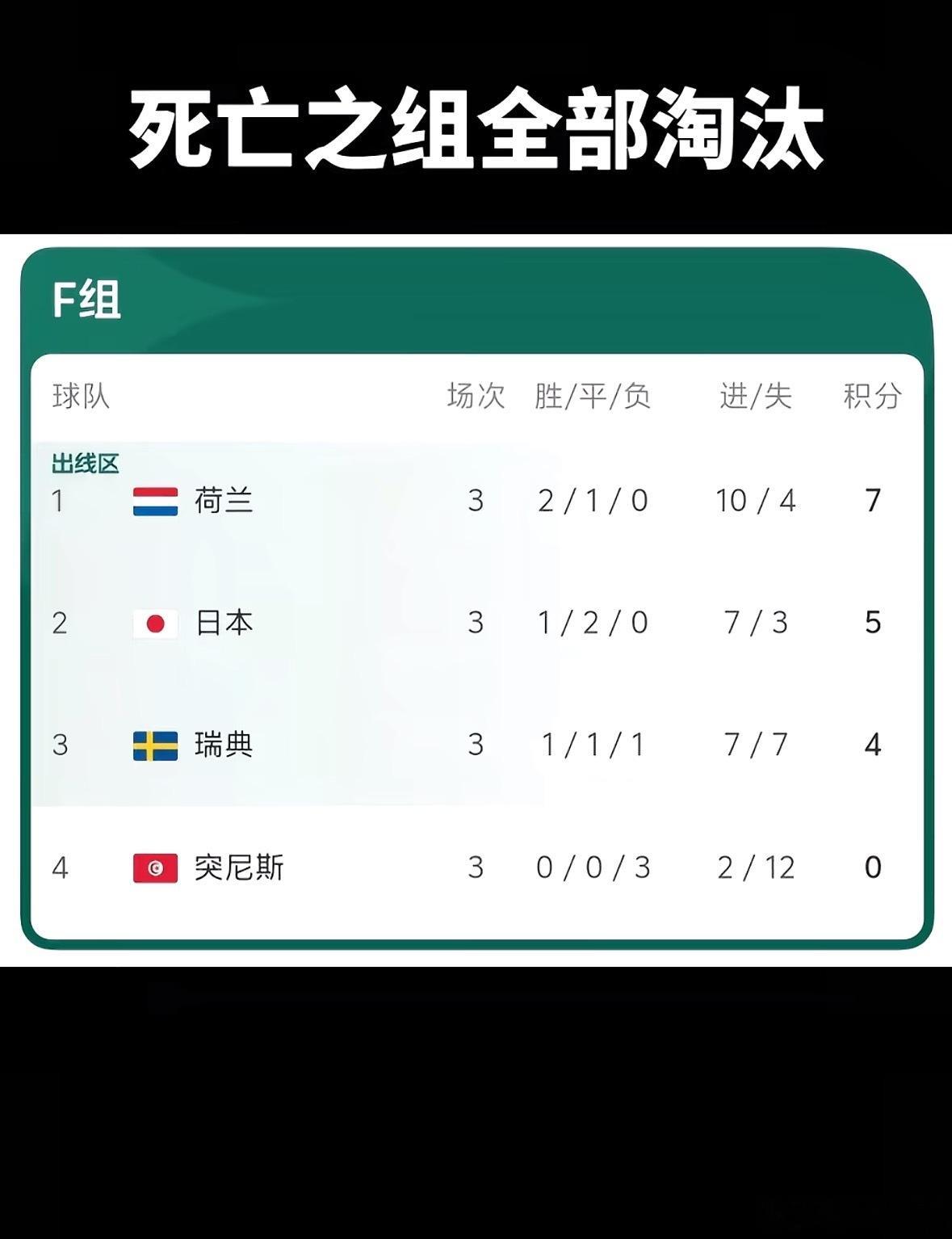 死亡小组全部死亡不愧是死亡之组全部死亡！F组荷兰、日本、瑞典皆被淘汰，这才是最倒