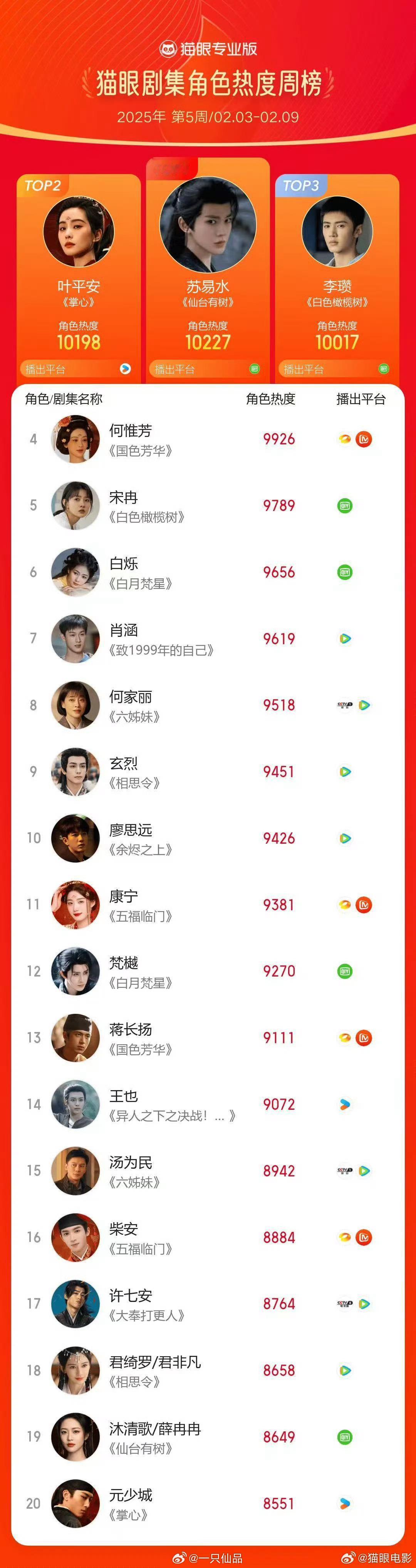 第5周猫眼角色热度周榜邓为《仙台有树》苏易水热度榜第一 
