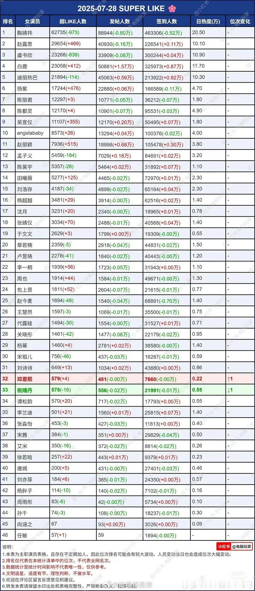 女明星超话数据 ​​​，鞠婧祎继续断层第一 ​​​