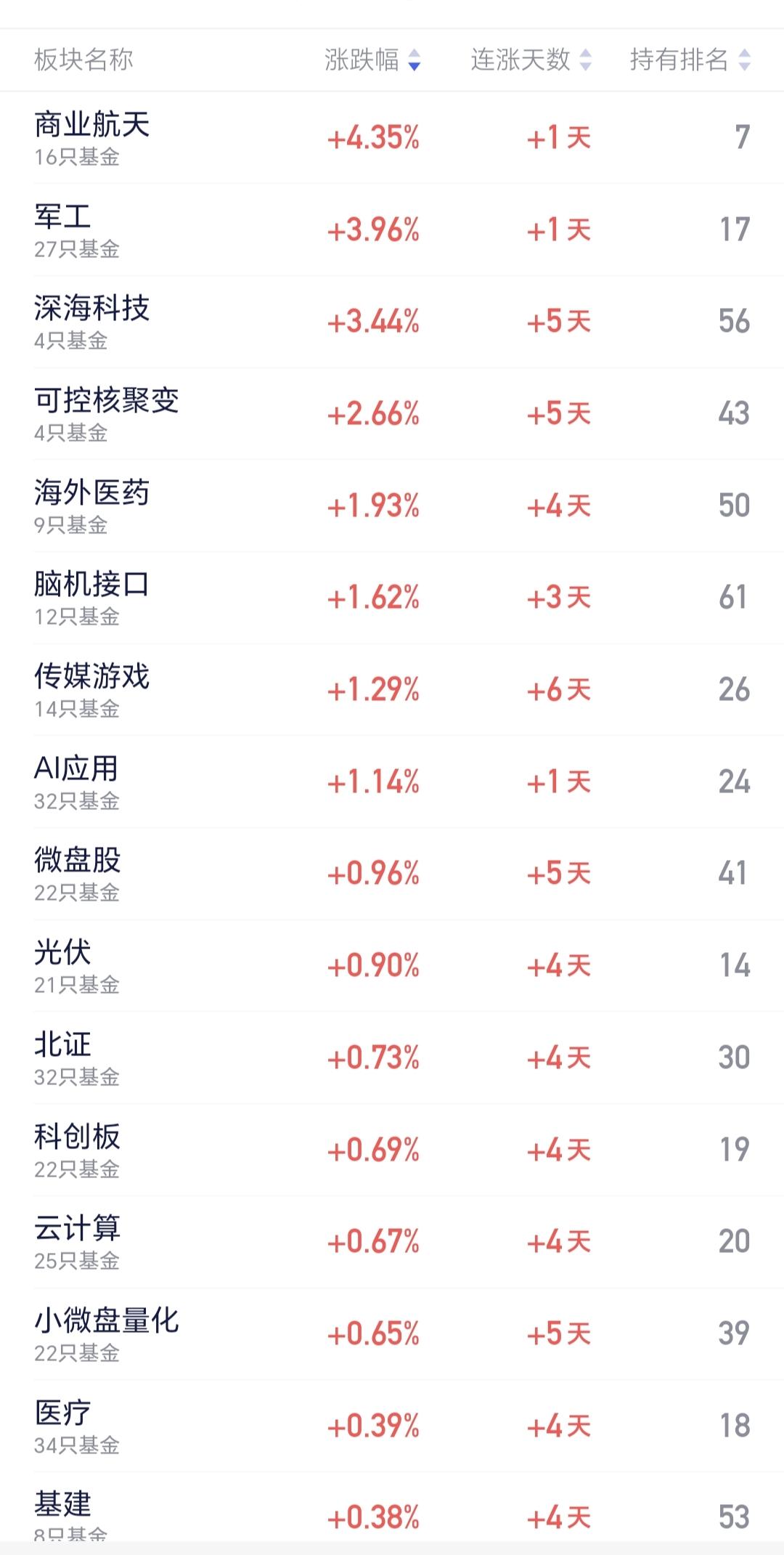 基金：北证板块是什么情况
北证板块昨天也是上涨的，是连续第四天的上涨，上涨了0.