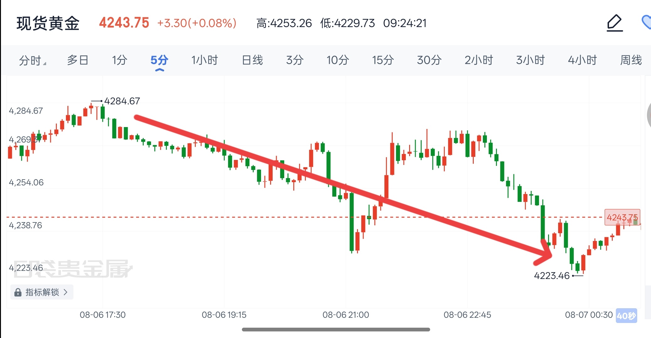 黄金黄金 昨夜老程就给出精准策略，反弹上方4280阻力空单入场，跌破4250位置