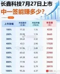 今天朋友说，为了中一签长鑫，最近亏了30多万，长鑫得涨到600元才能回本！涨到6