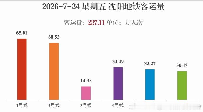沈阳地铁2026年7月24日（星期五），沈阳地铁线网总客运量为237.11万人次