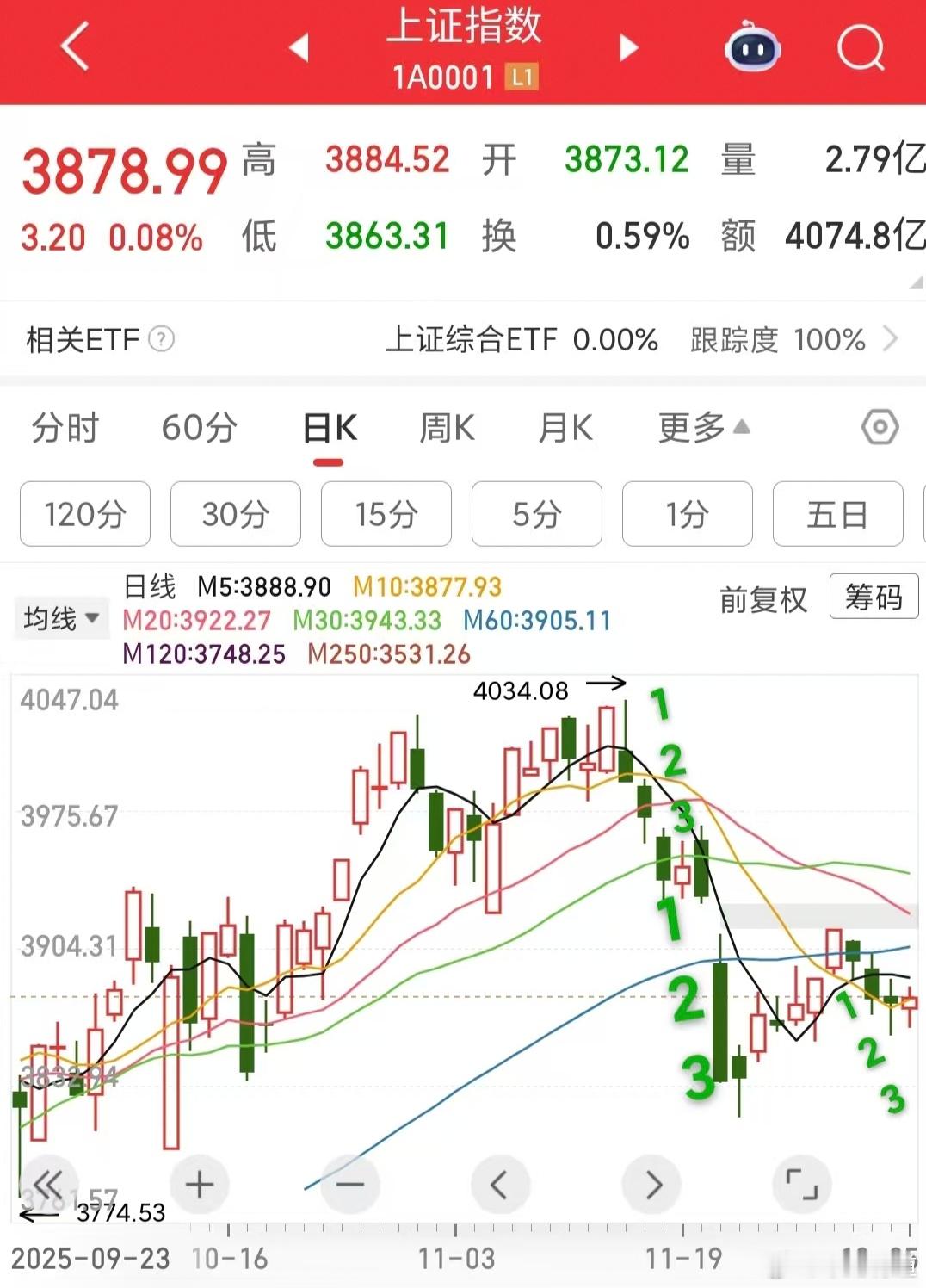 这图，让人想起股市里“打一棍给颗枣”的事儿。就跟大师兄说的一样，每次连着跌三天，