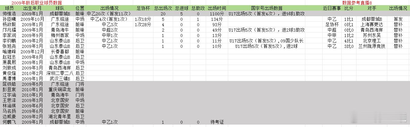 2009年龄段后职业球员数据更新，2026年中乙联赛第7轮孙臣曦首发登场80分钟