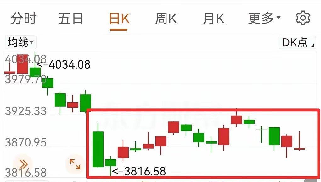 指数在3816～3936点区间已经横盘震荡了17个交易日，到周五就是21个交易日