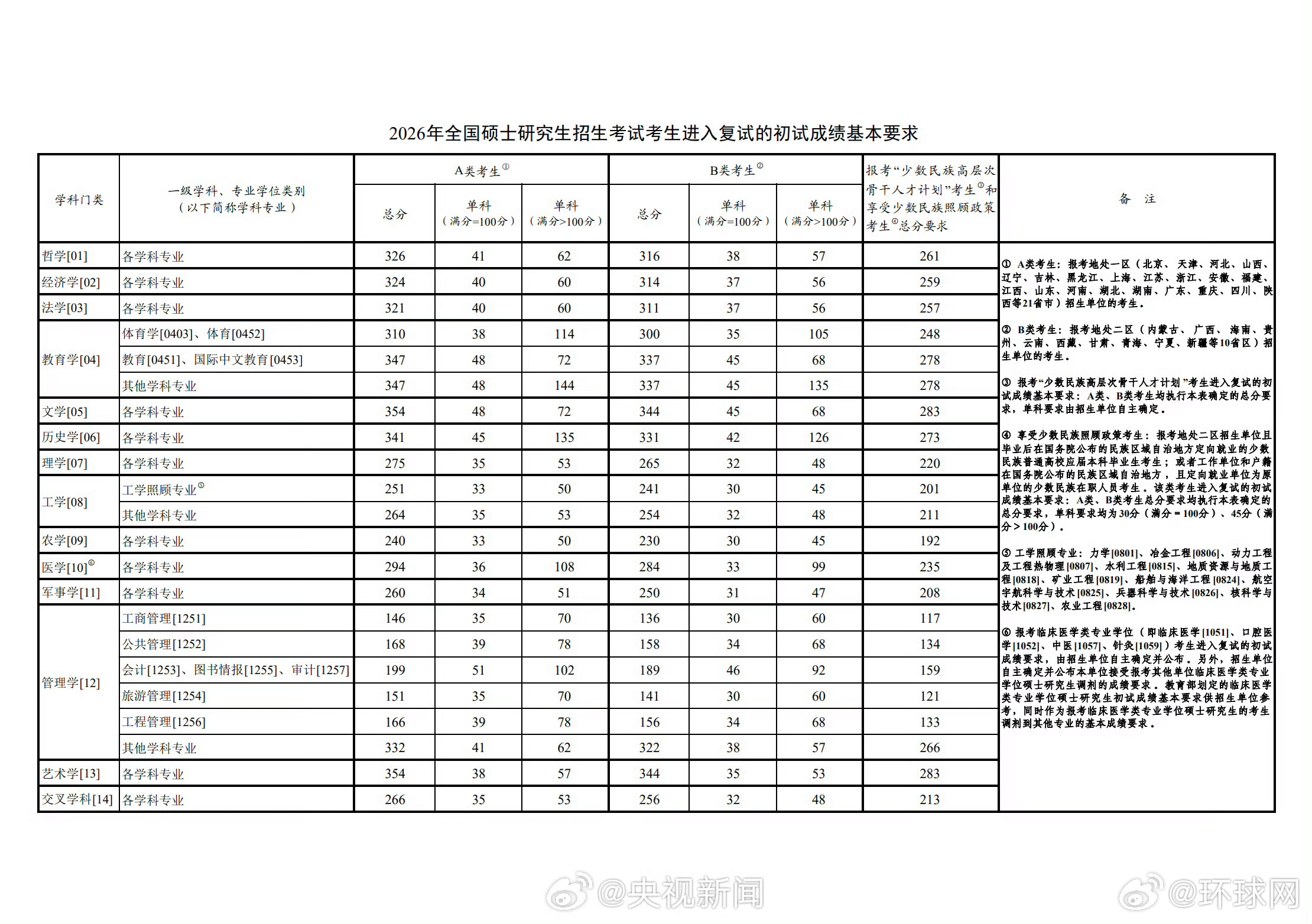 #2026年考研国家线#【#2026考研国家线发布#】#教育部公布考研国家线# 