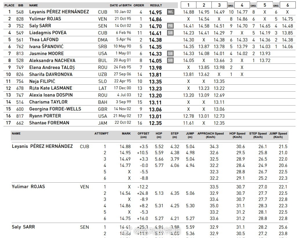 Yulimar Rojas 罗哈斯在2026世界室内田径锦标赛中取得女子三级跳远