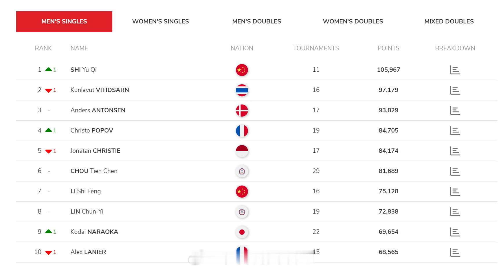 石宇奇世界排名重回第一 这周男单世界排名：石宇奇第一 