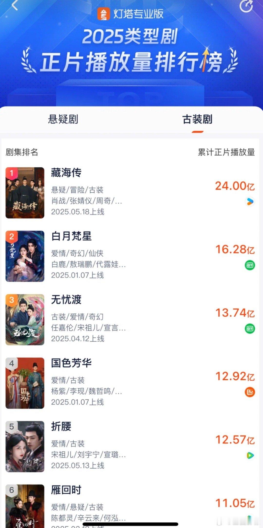 藏海传灯塔集均突破6000万播放了，下边的都是鹅和桃的，酷终于腰板挺直了[左哼哼