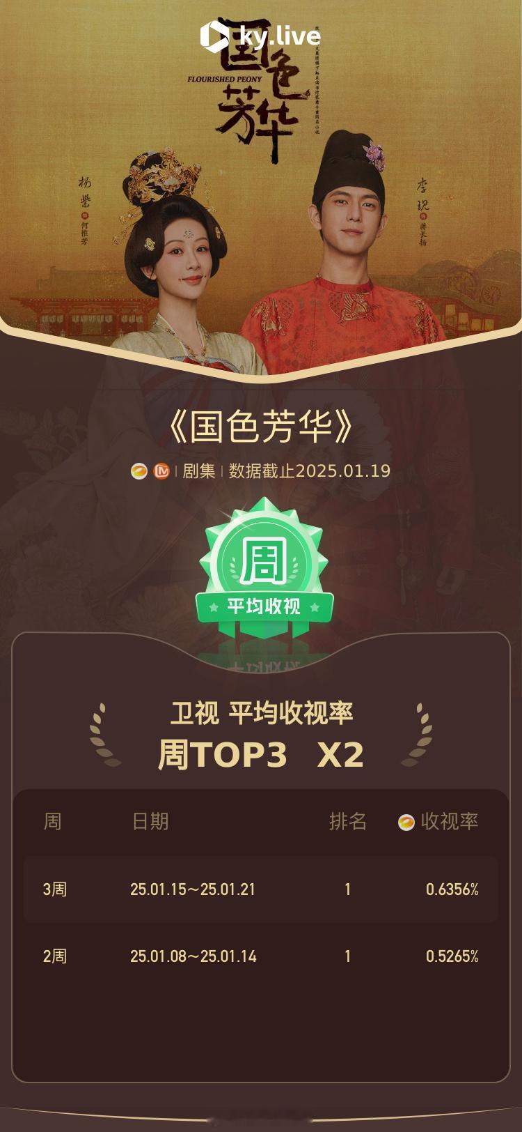 恭喜《国色芳华》 国色芳华收视十连冠 ，杨紫李现携手打造精品剧集再掀观剧热潮，剧