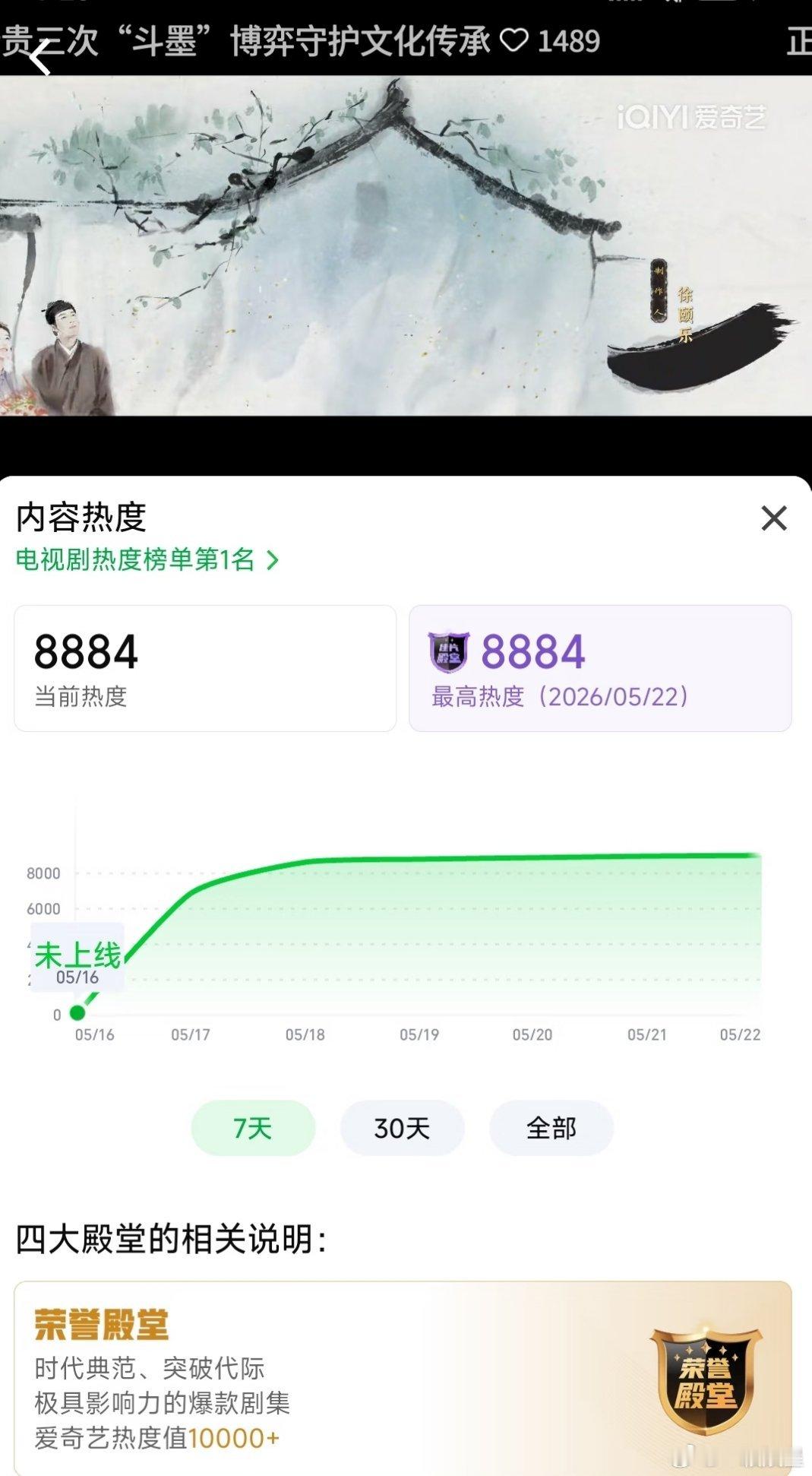 杨紫家业播出才第五天，李祯站内角色热度就已经破4.1亿 了，站内热度也创新高啦
