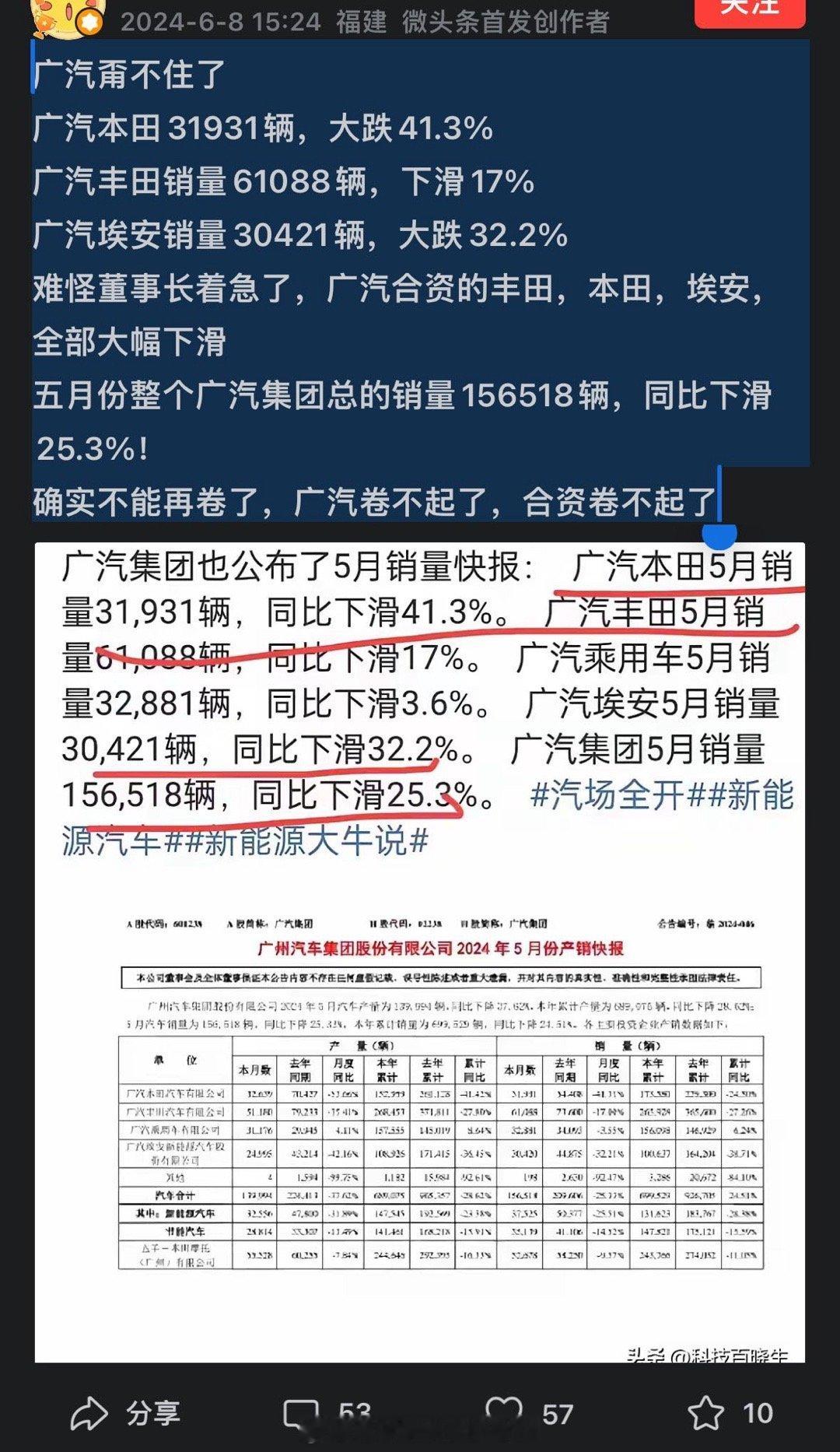 转：广汽甭不住了[蜡烛][蜡烛][蜡烛][蜡烛]广汽本田31931辆，大跌41.