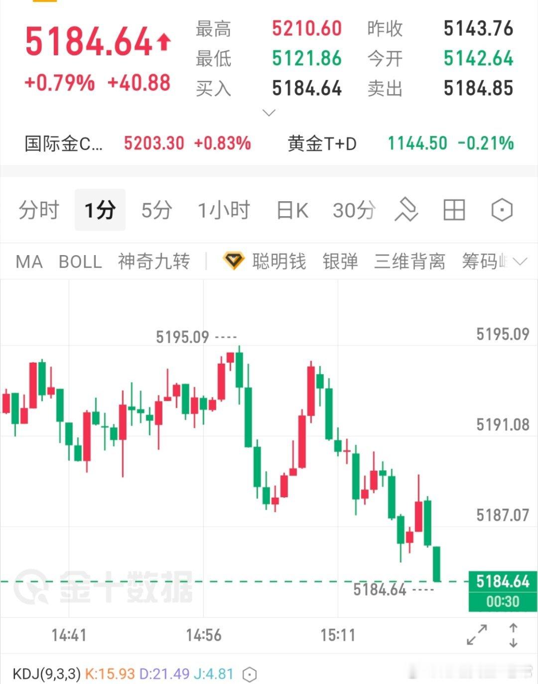84-85多进去，防77，目标5230黄金金价