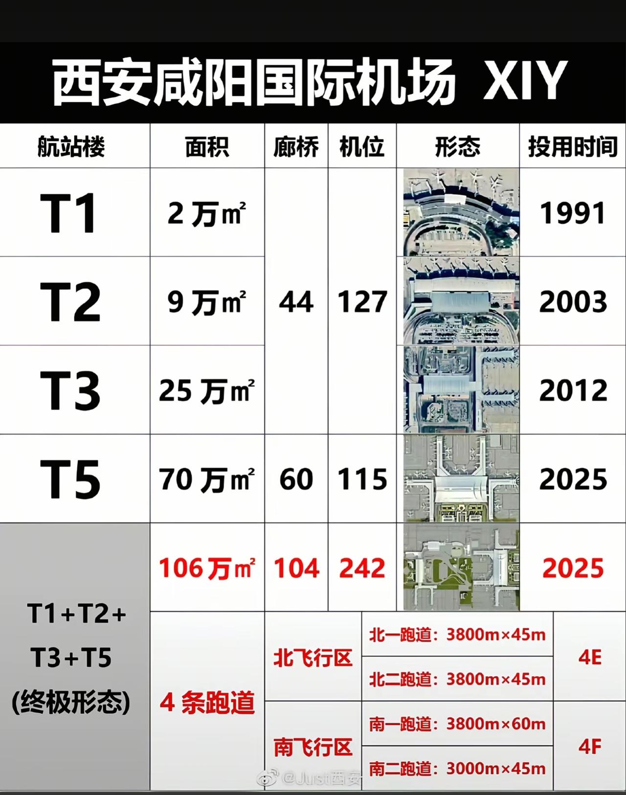 T6航站楼要来了？
   西安T5航站楼刚投运半年多，T6航站楼的规划已经准备开