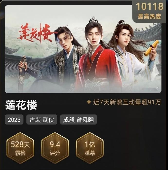 内娱唯一夸累的剧集《莲花楼》！一周前还是60多万互动。现在90多万互动了，叹服。