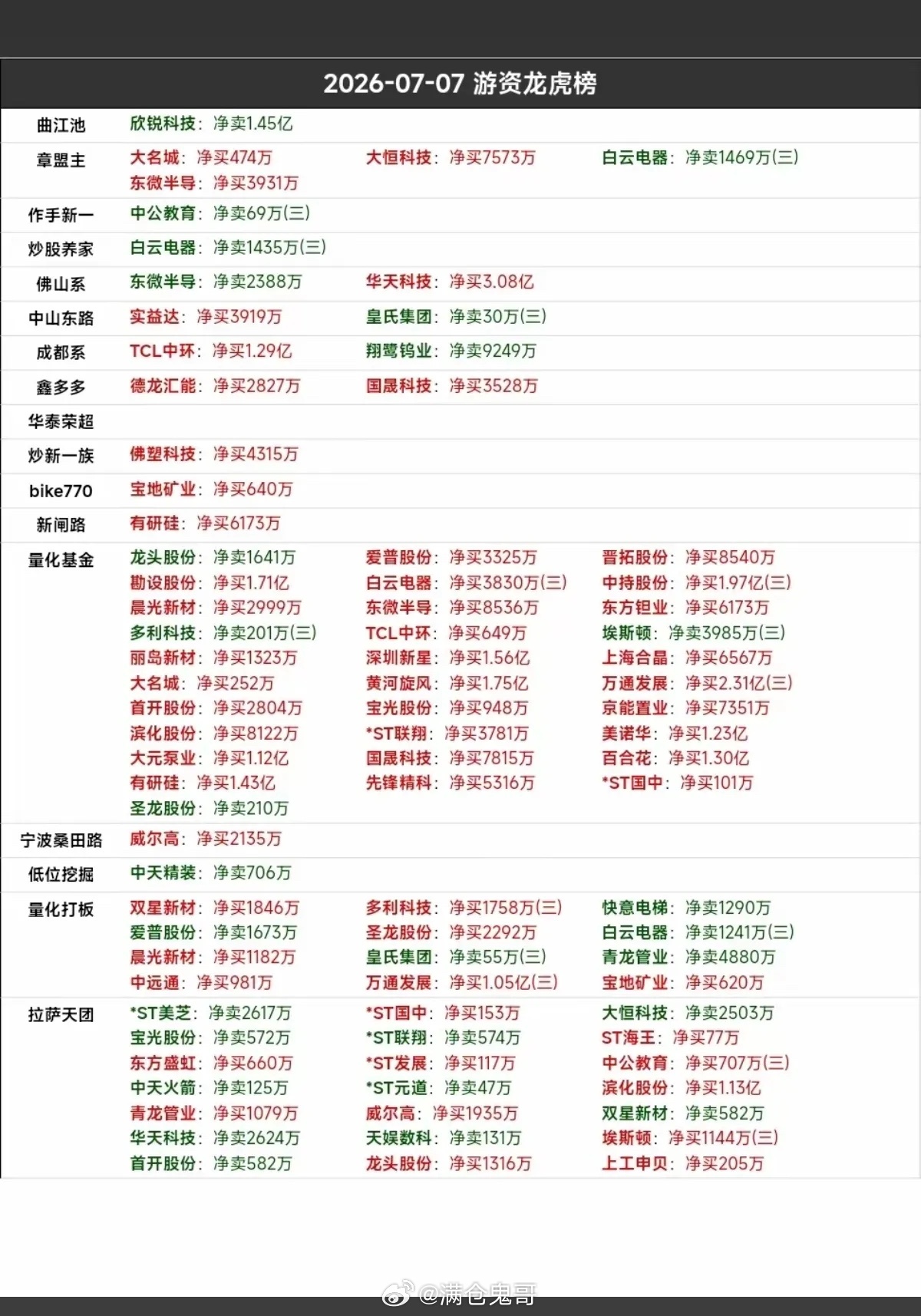 7.07周二龙虎榜全解析｜各路游资席位抢筹明细+个股逻辑+席位操盘风格拆解今日两