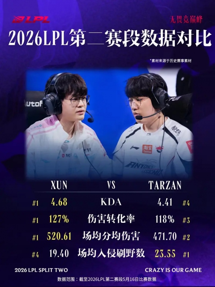 Tarzan场均入侵刷野数排名第一；Xun伤害转化率/KDA第一