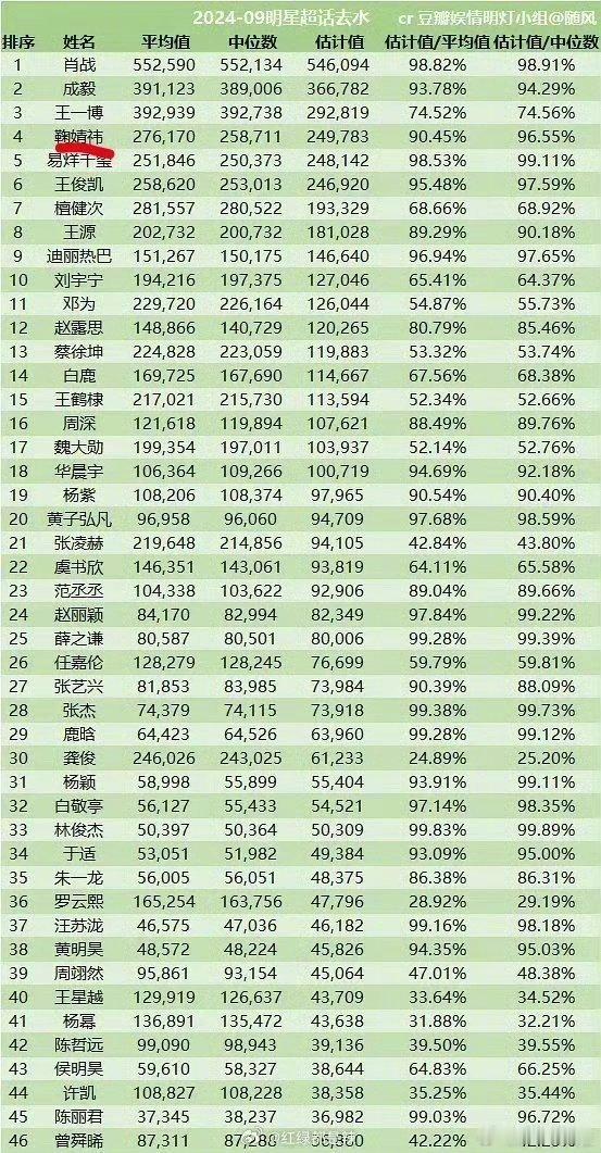 鞠婧祎超话榜女星TOP1 好样的鞠婧祎，看到鞠婧祎位列超话榜女星TOP1，可以说