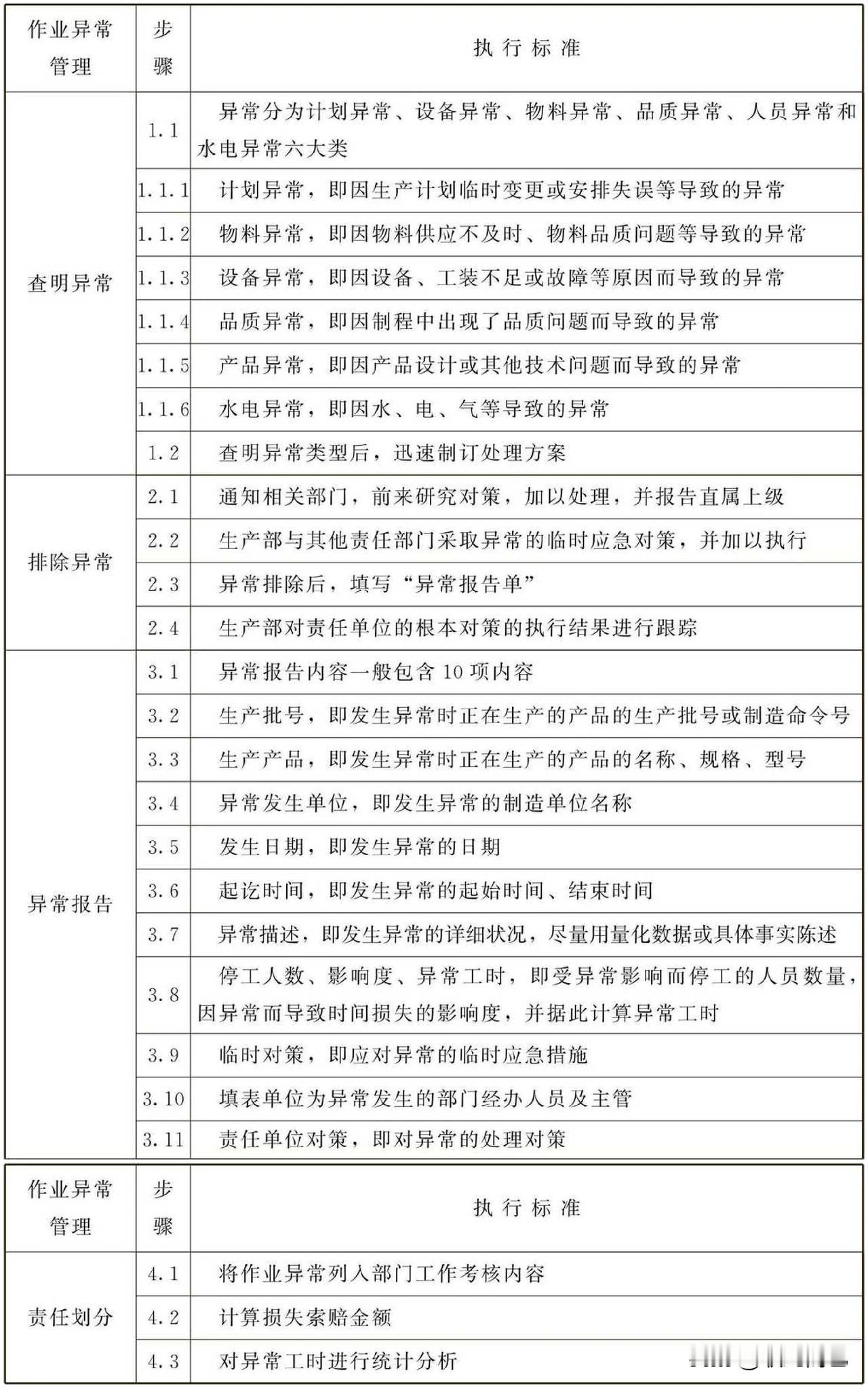 作业异常管理工作标准