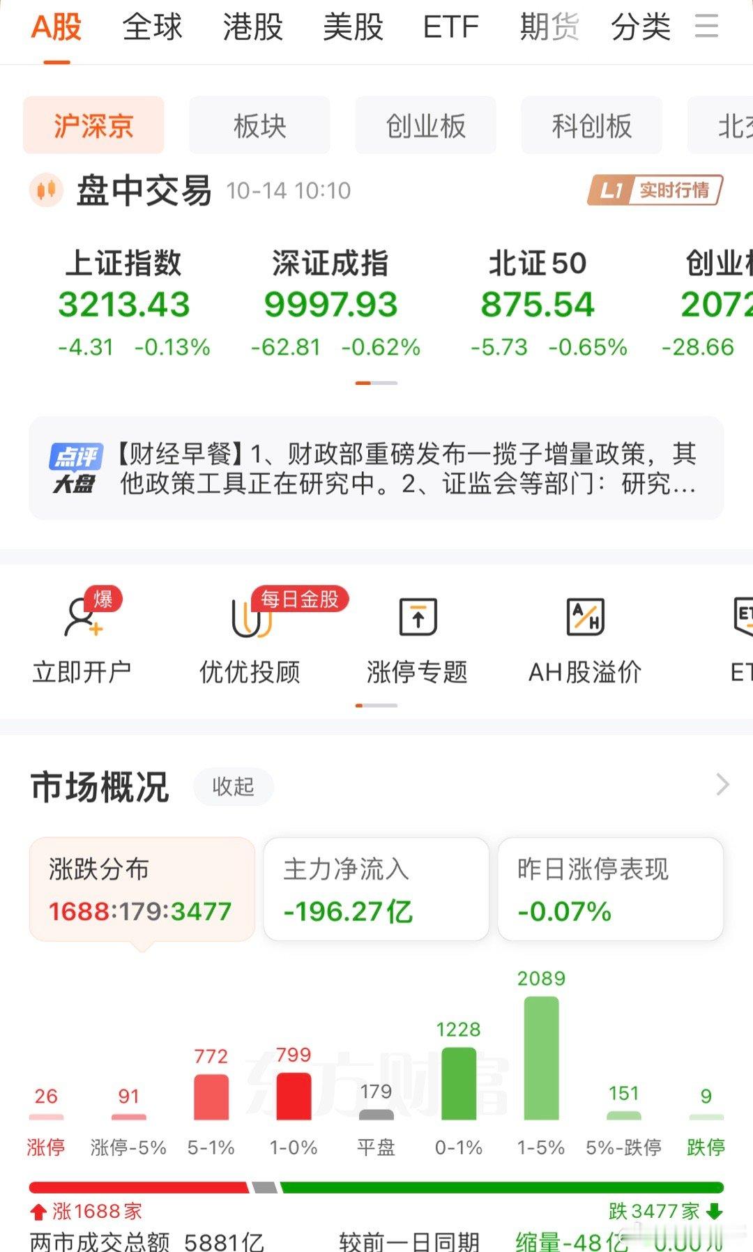 周一A股缩量高开冲高，但整体走势较弱，早上突发演戏消息军工概念走强，市场关注的化