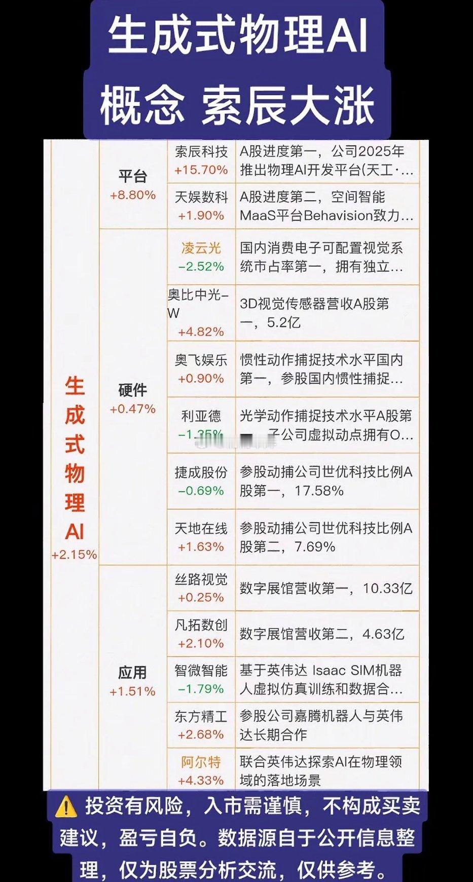 生成式物理AI概念火爆，索辰科技领涨！生成式物理AI概念最近可太火了，索辰科技都