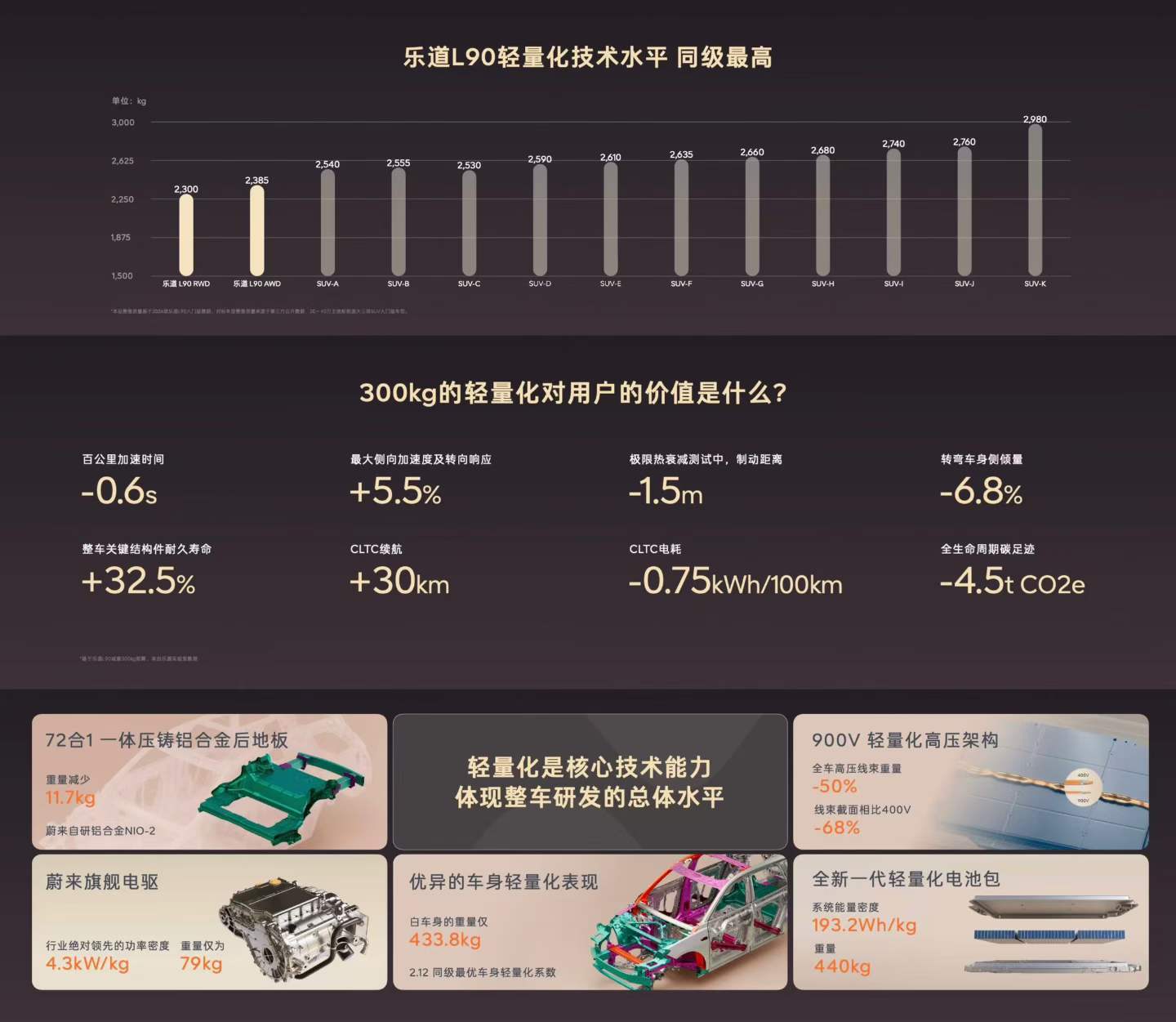 乐道L90的轻量化技术同级最高，我认为没有毛病，就是的。百家车坛