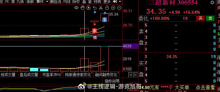 上证指数今日收盘3038点，缩量回调回踩3037点守住，量能缩量今日是好事，周线