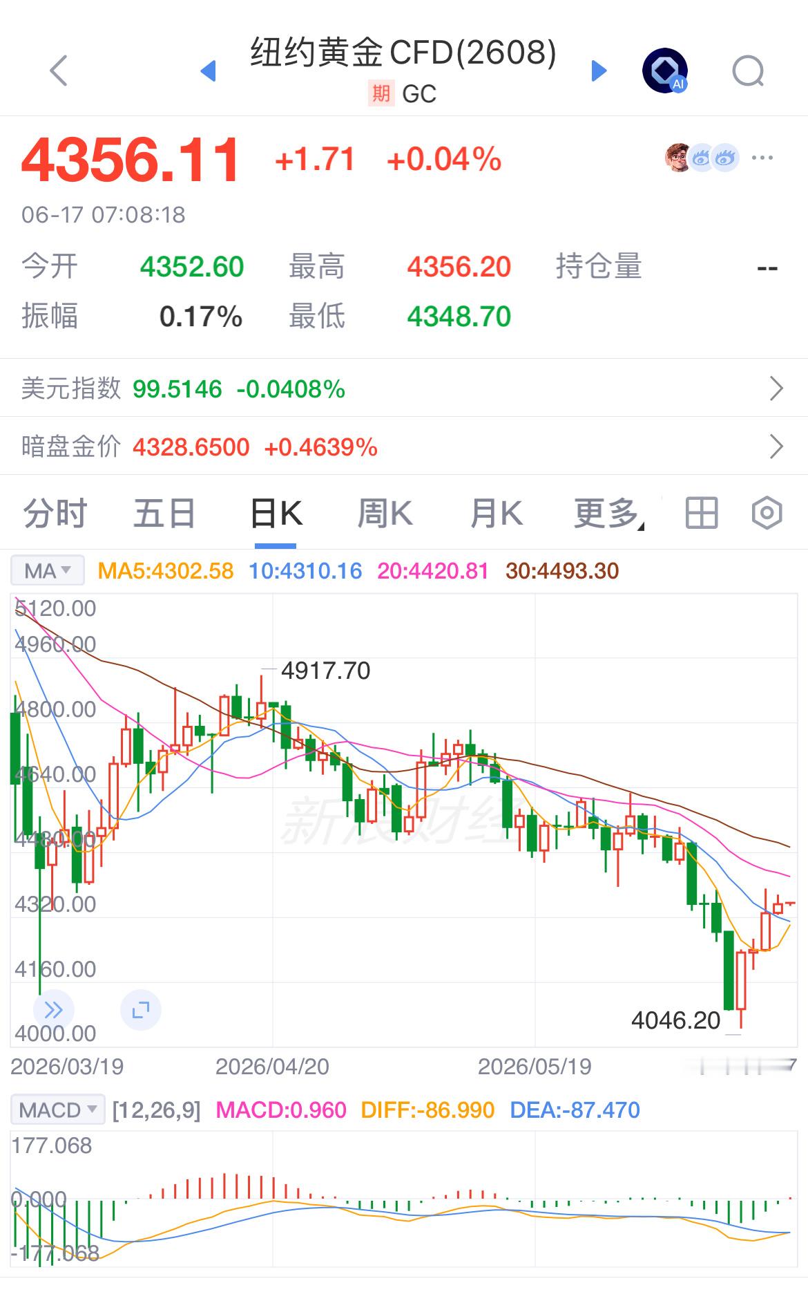 金价跌破4300金价跌破4300美元，是年初冲高泡沫出清、美联储紧缩预期扭转、地