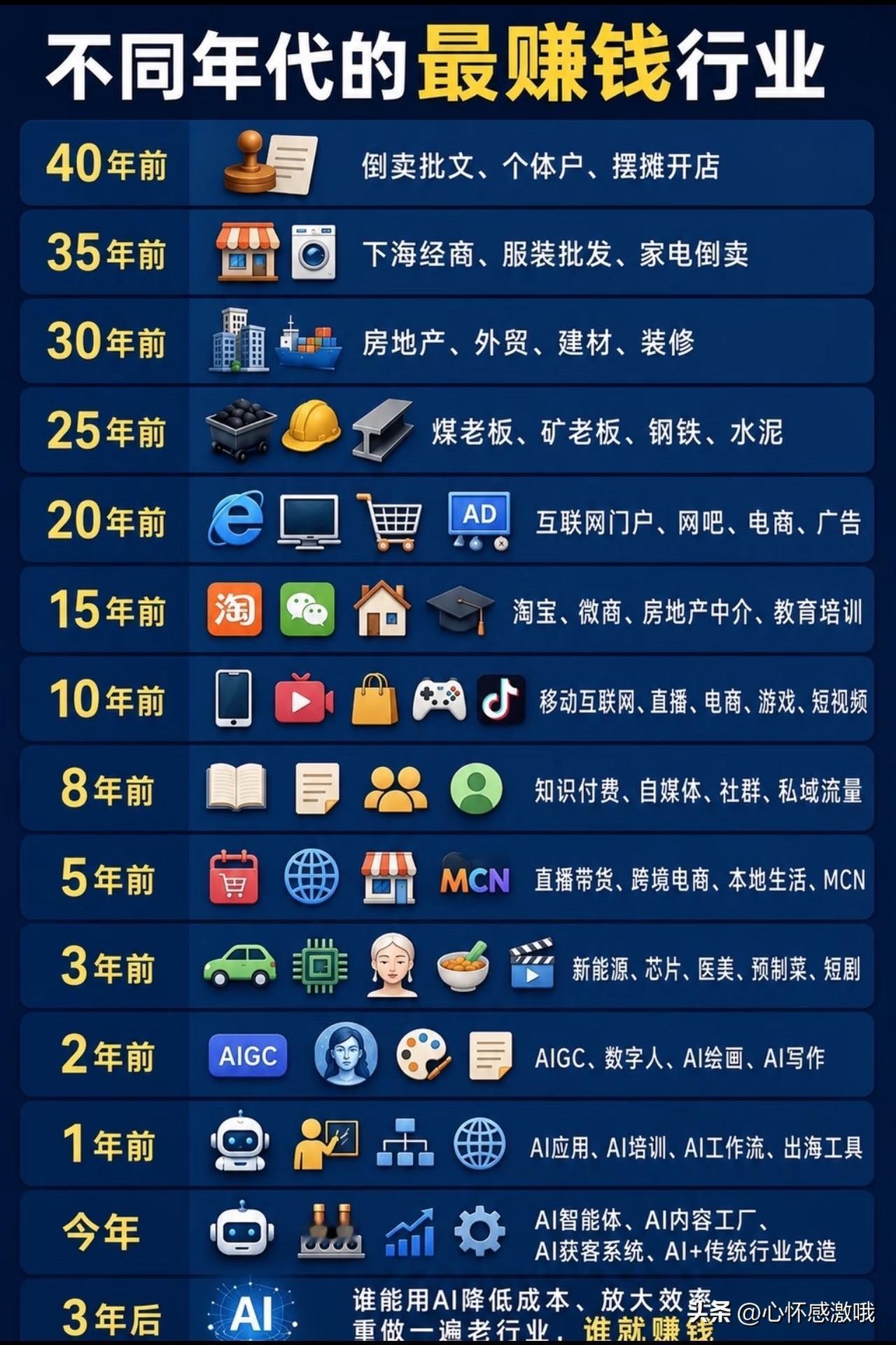 未来的机会在哪
大家都在吹捧AI
难道这就是趋势
看目前AI在生活中的渗透率
是