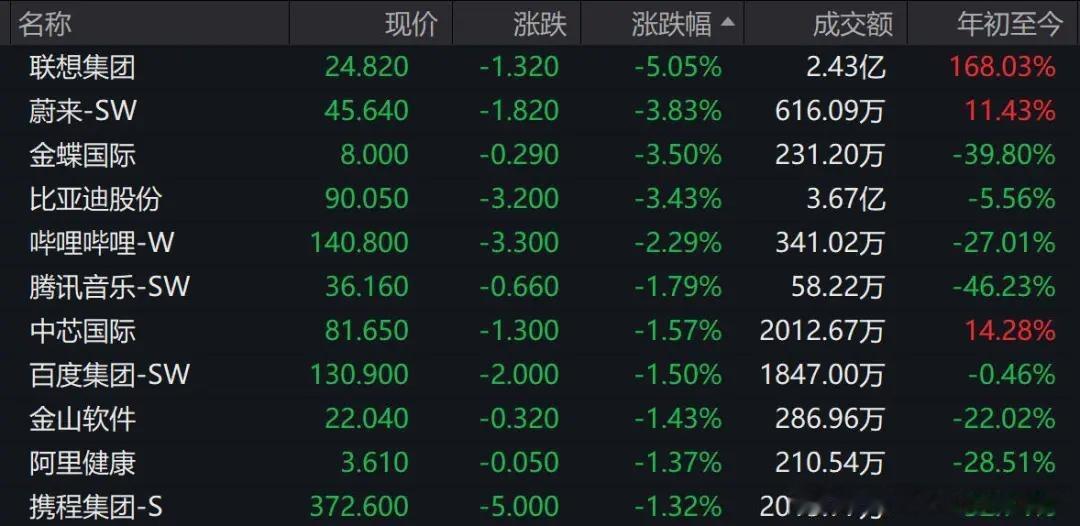 微博知名博主 联想跌超5%！蔚来、比亚迪、百度、阿里、腾讯下跌4日港股主要指数开