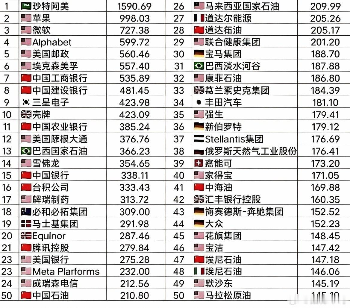 《财富》世界500强最赚钱的50家公司第一名🥇：沙特阿美1590.69亿美元；