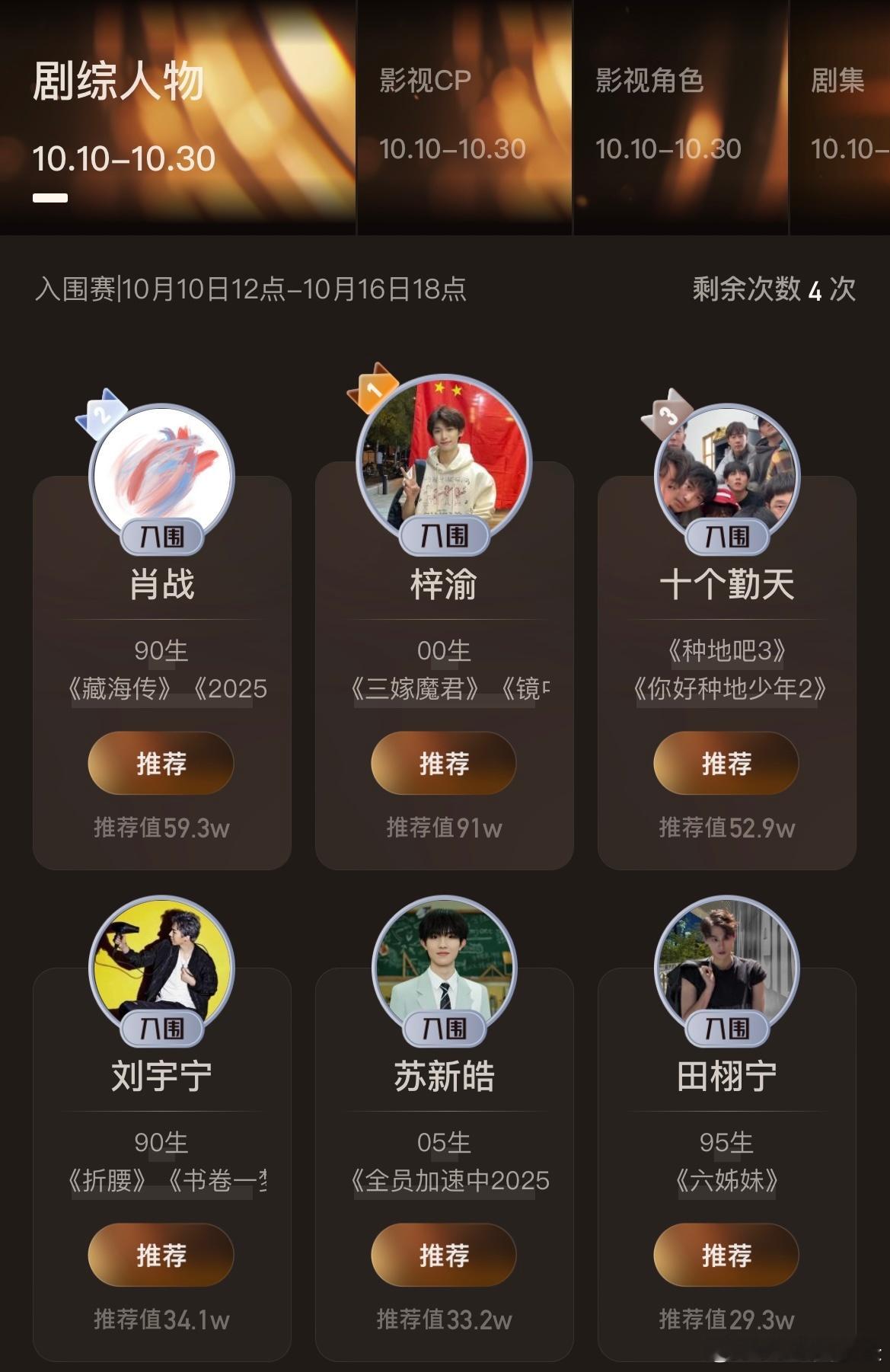 微博视界大会年度推荐剧综人物投票开始，目前top6：梓渝 肖战 十个勤天 苏新皓