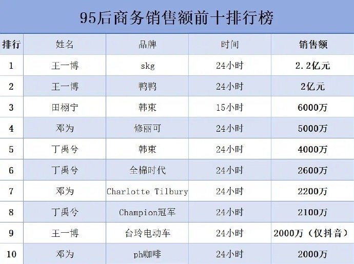 内娱95生商务销售额前十：王一博   田栩宁 邓为  丁禹兮 ​​​