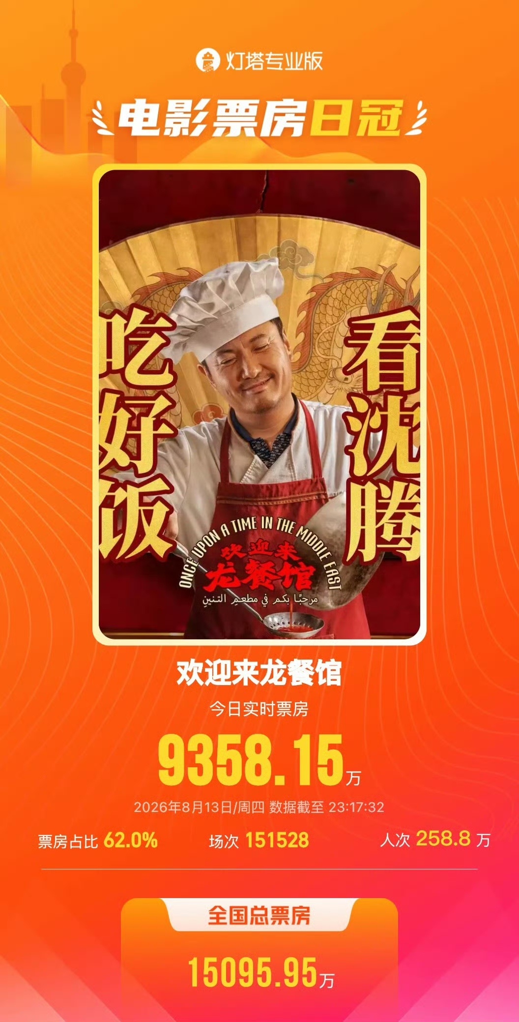《欢迎来龙餐馆》周四票房不降反升，连续2天实现逆势上涨，单日票房接近亿元，后劲持