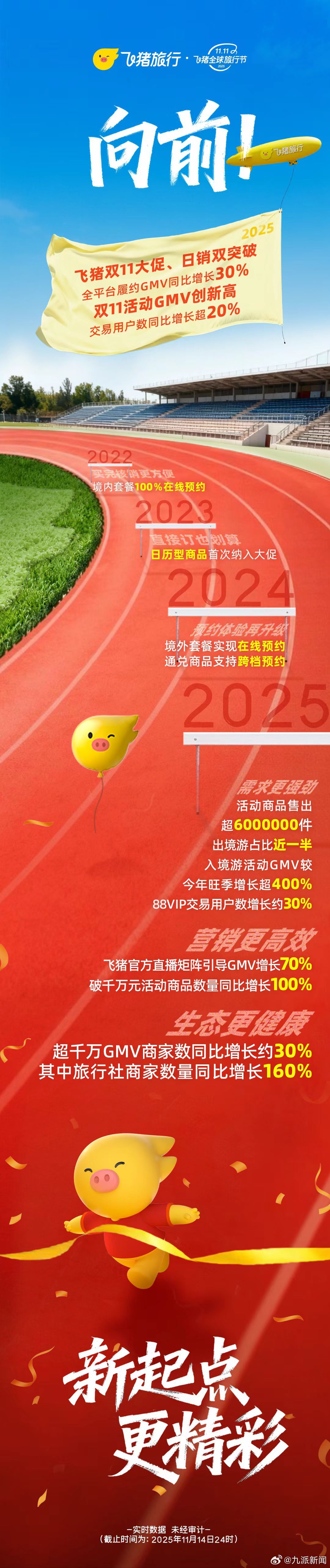 【2025年双11圆满落幕，旅游消费热度不减，】来自飞猪平台的数据显示，飞猪大促