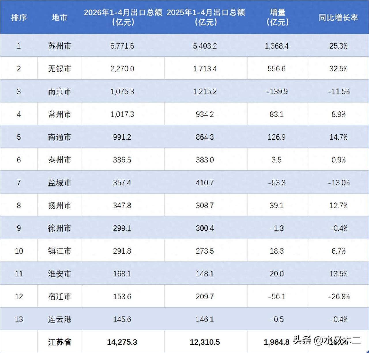 江苏省的出口贸易主要还是靠苏州撑起来的。从2026年前4月数据来看，苏州市出口总