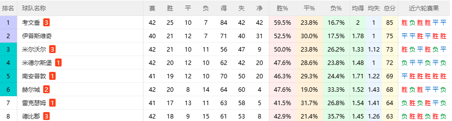 考文垂这个穷得叮当响的球队基本已经确定晋级英超了。这个队过去10年里至少有5年没