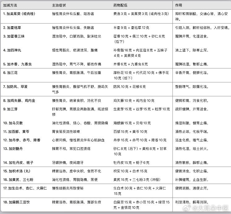 【干货】毛德西老临床应用半夏泻心汤加减18法。中医[超话]大耳朵医话经方 ​​​