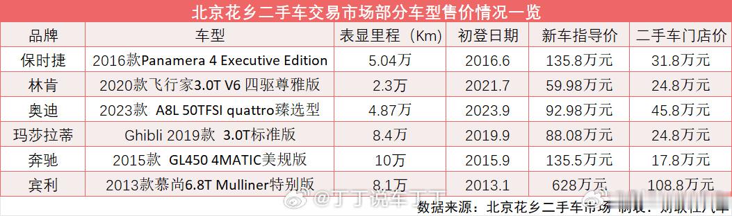 大跳水？就这？那台3年5万公里的A8L相对新车指导价还有接近50%保值率，那么相
