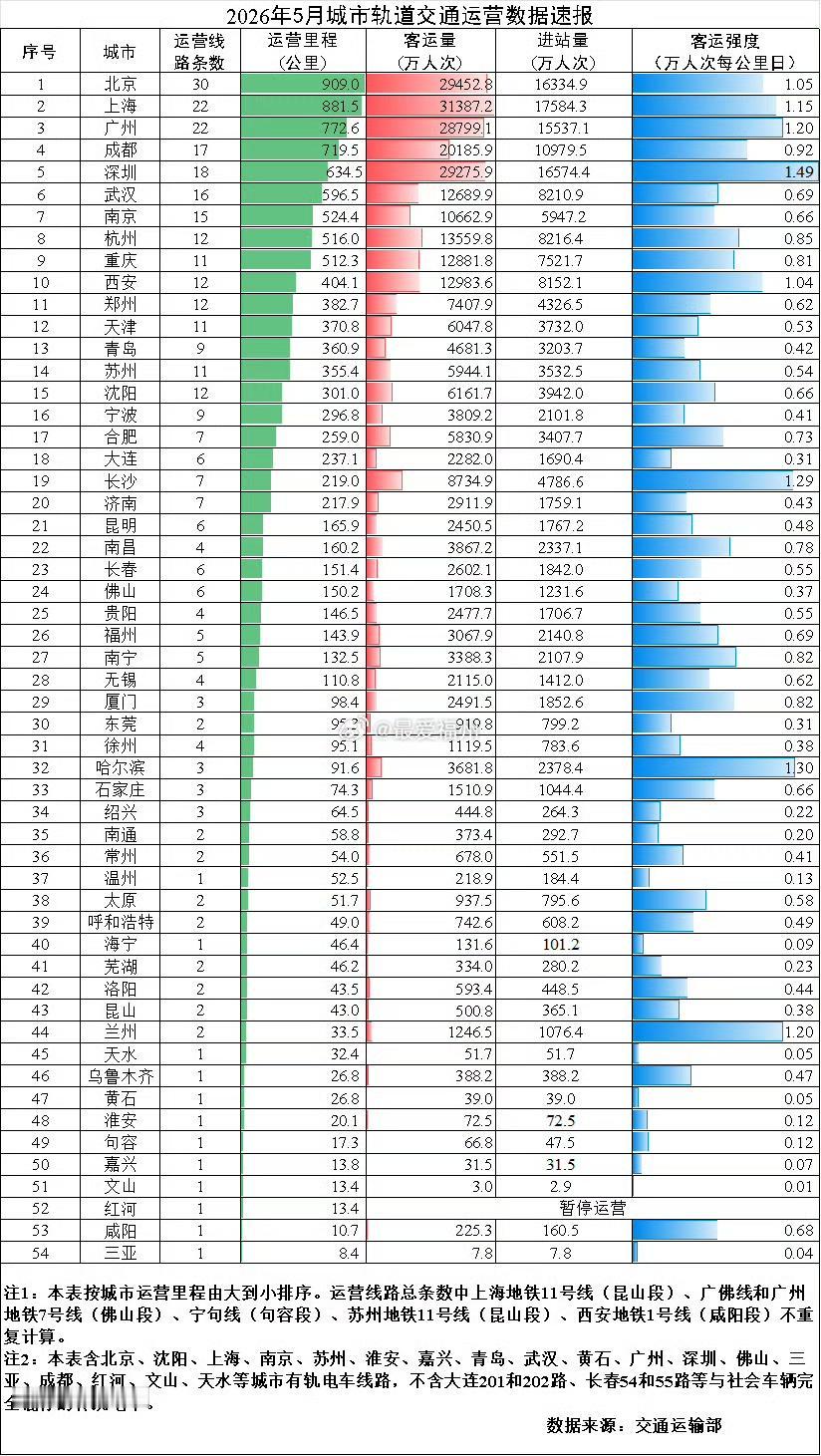 福州地铁单月总客流首次超3000万人次 

5月，福州地铁总客流3067.9万人