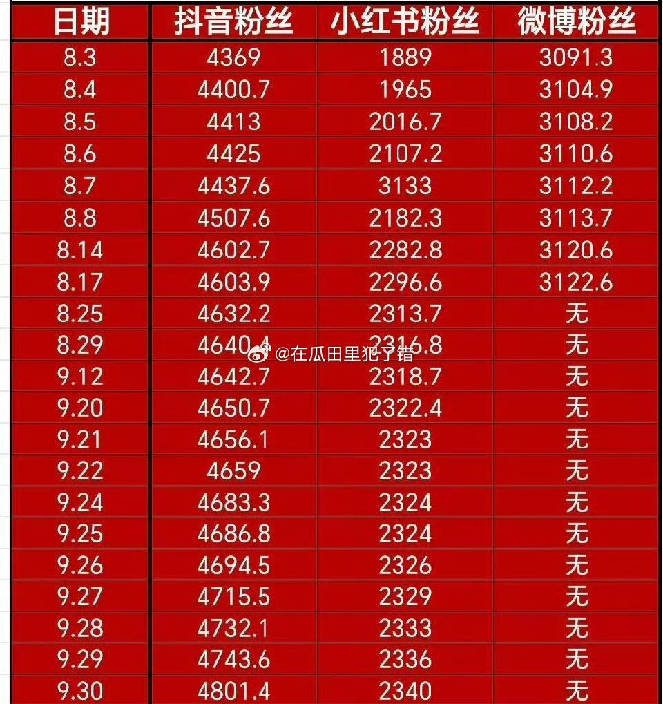 赵露思各平台粉丝数量统计赵露思各平台粉丝统计赵露思各平台粉丝数量统计，厉害，[求